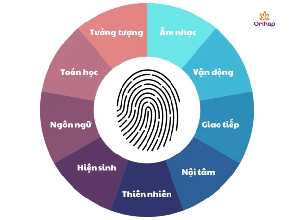 9 loại trí thông minh